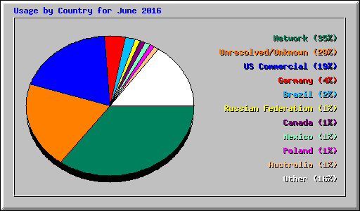 Usage by Country for June 2016