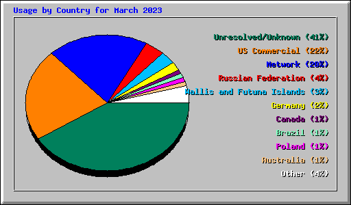 Usage by Country for March 2023