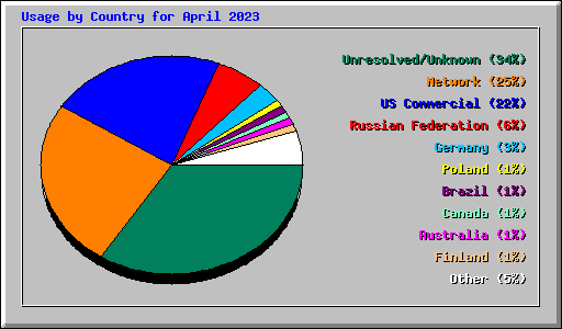 Usage by Country for April 2023