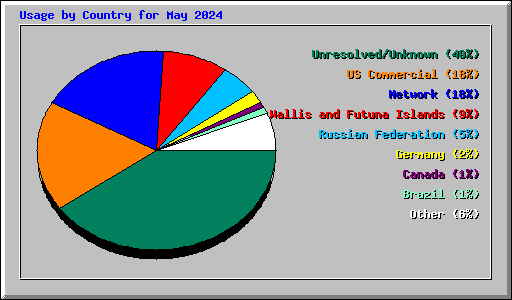 Usage by Country for May 2024