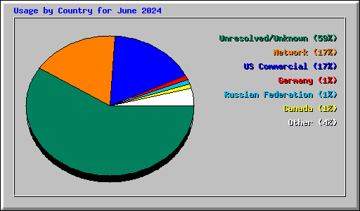 Usage by Country for June 2024