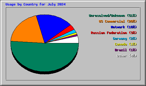 Usage by Country for July 2024