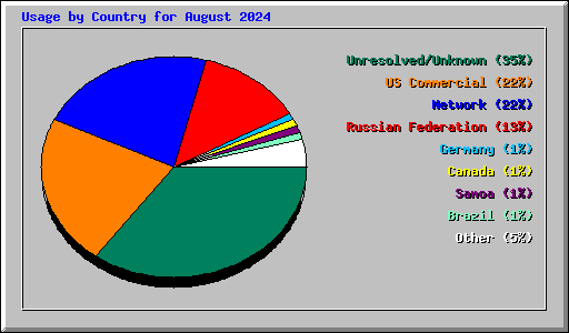 Usage by Country for August 2024