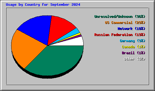 Usage by Country for September 2024