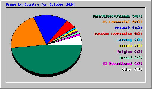 Usage by Country for October 2024