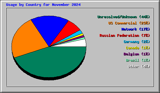 Usage by Country for November 2024