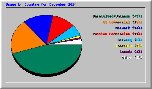 Usage by Country for December 2024