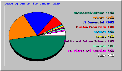 Usage by Country for January 2025