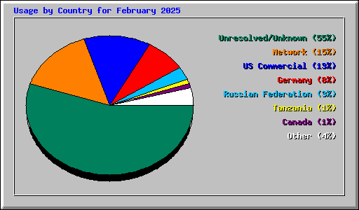 Usage by Country for February 2025