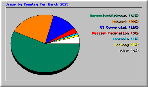 Usage by Country for March 2025