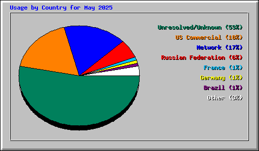 Usage by Country for May 2025
