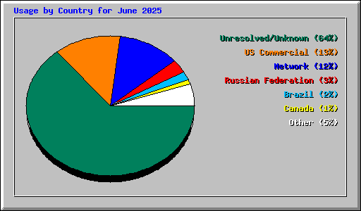 Usage by Country for June 2025