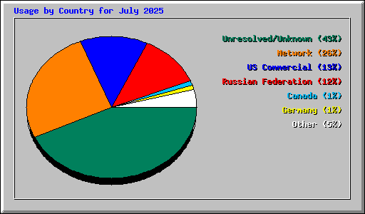 Usage by Country for July 2025