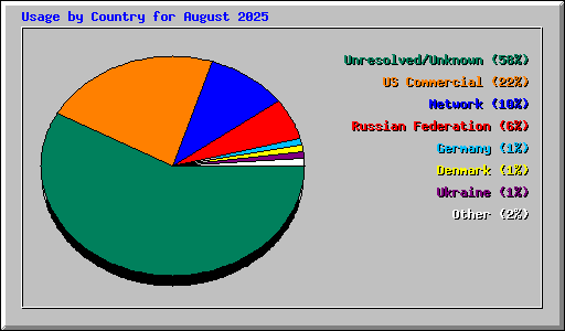 Usage by Country for August 2025