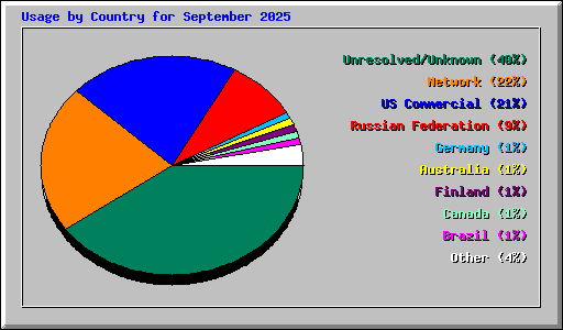 Usage by Country for September 2025