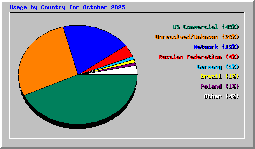 Usage by Country for October 2025