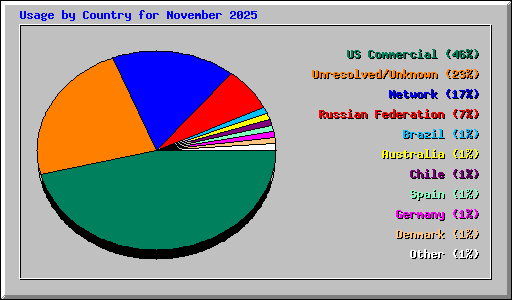 Usage by Country for November 2025