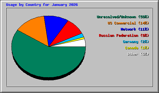 Usage by Country for January 2026