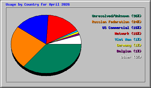 Usage by Country for April 2026