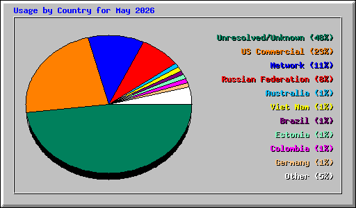 Usage by Country for May 2026