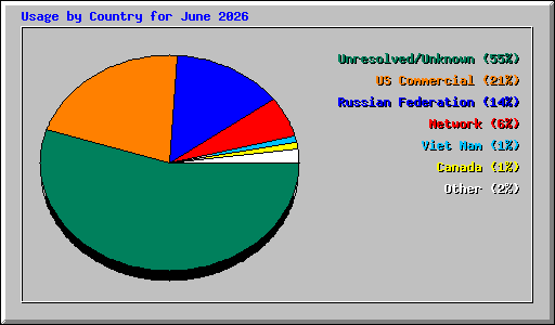 Usage by Country for June 2026