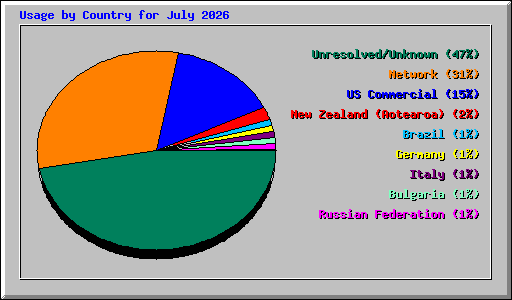 Usage by Country for July 2026