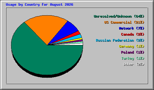 Usage by Country for August 2026