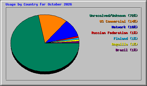 Usage by Country for October 2026
