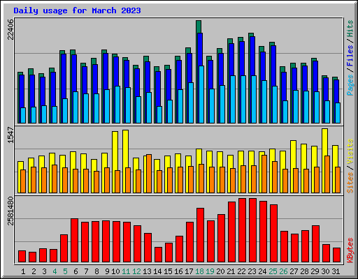 Daily usage for March 2023