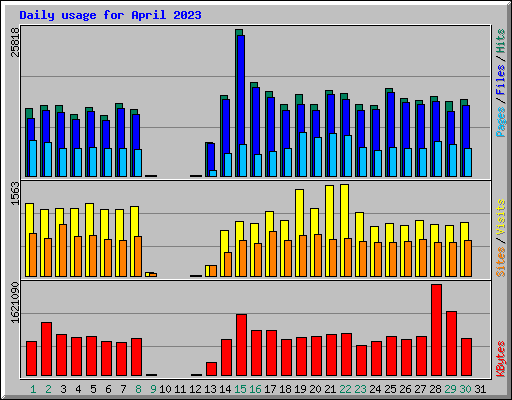 Daily usage for April 2023