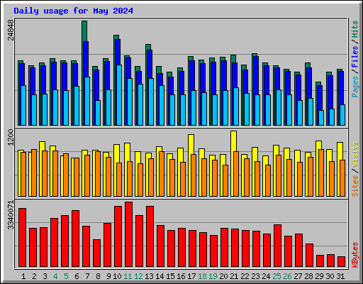 Daily usage for May 2024