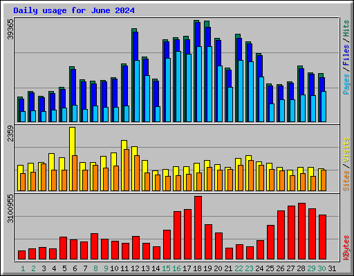 Daily usage for June 2024