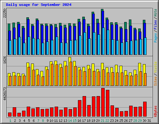 Daily usage for September 2024