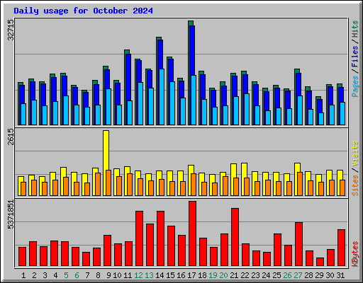 Daily usage for October 2024