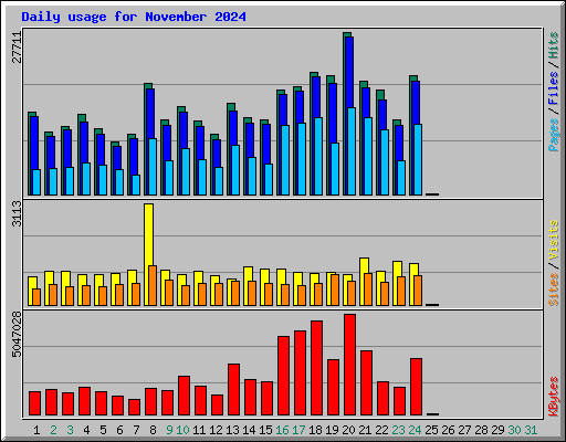 Daily usage for November 2024