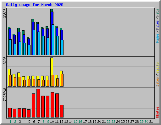 Daily usage for March 2025