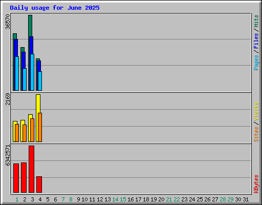 Daily usage for June 2025