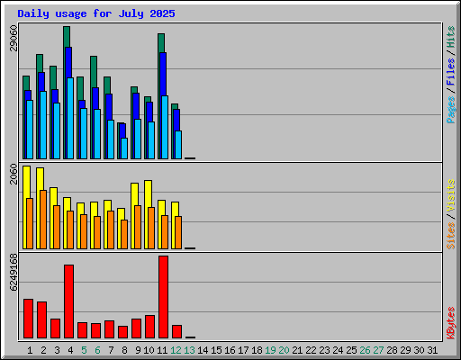 Daily usage for July 2025