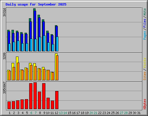 Daily usage for September 2025