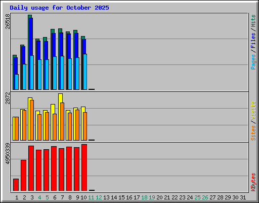 Daily usage for October 2025