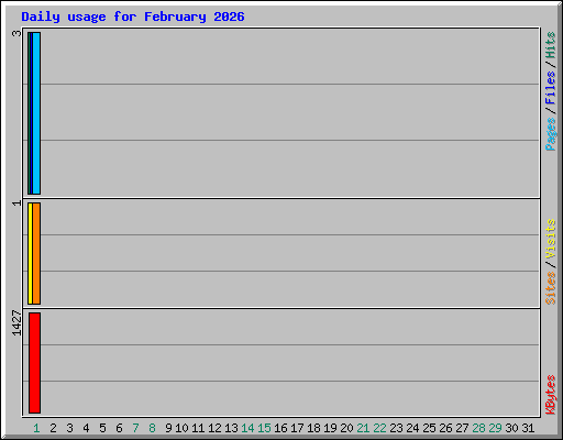Daily usage for February 2026