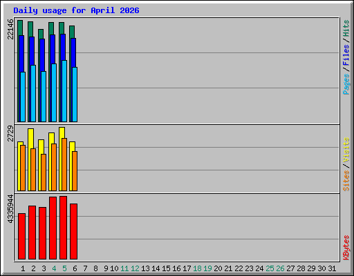 Daily usage for April 2026