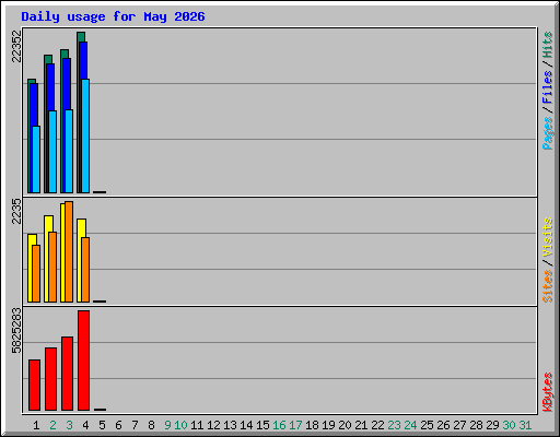 Daily usage for May 2026