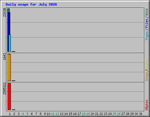 Daily usage for July 2026