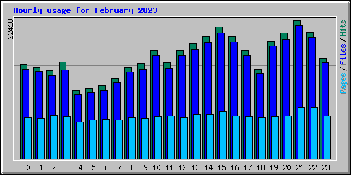 Hourly usage for February 2023