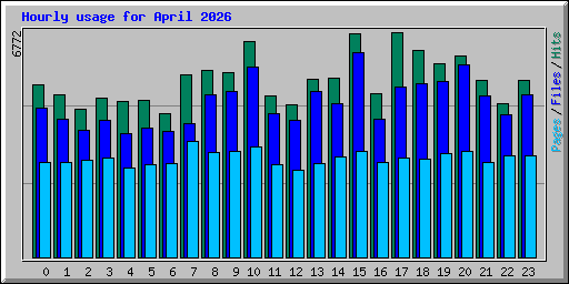 Hourly usage for April 2026