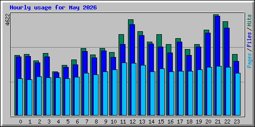 Hourly usage for May 2026