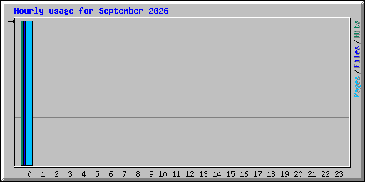 Hourly usage for September 2026