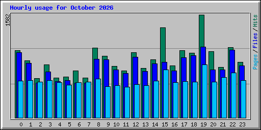 Hourly usage for October 2026